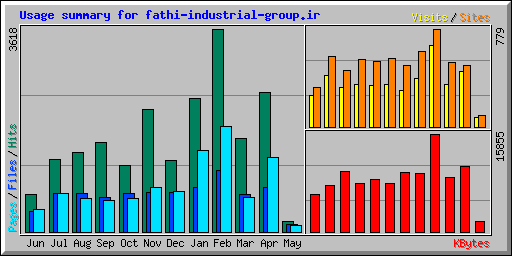 Usage summary for fathi-industrial-group.ir